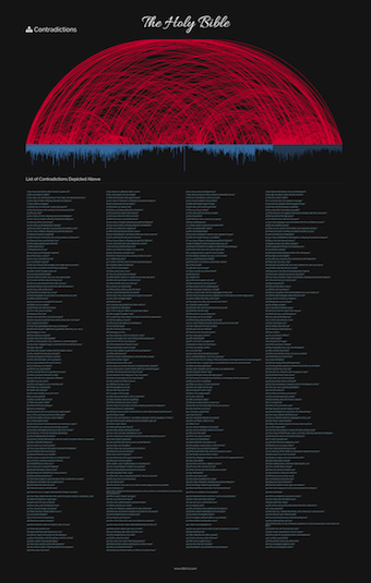 The Bible Chart Project