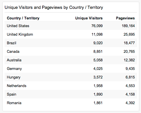 Top countries