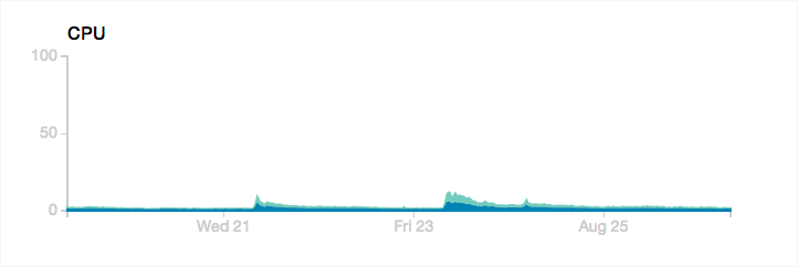 CPU graph