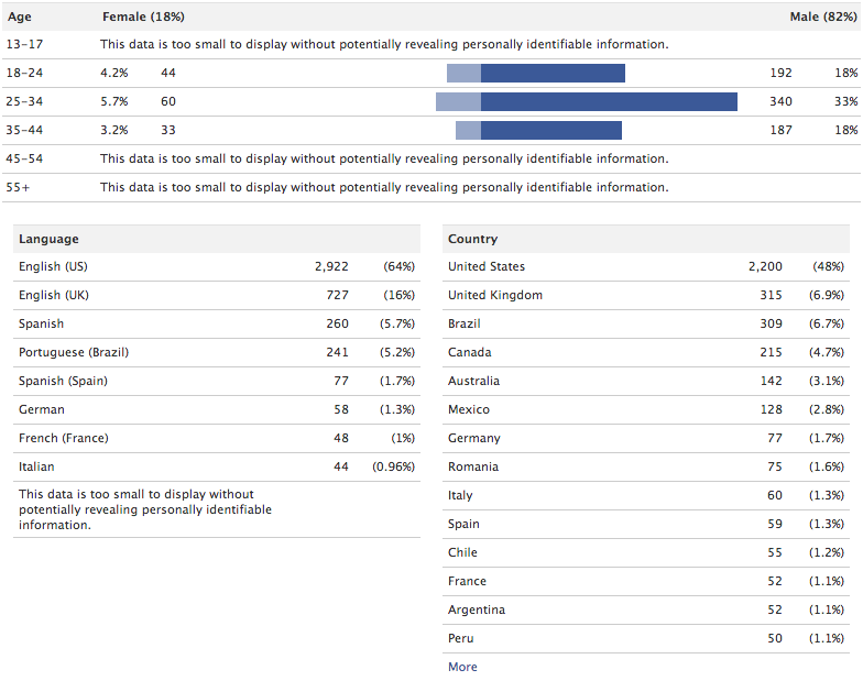 Facebook demographics